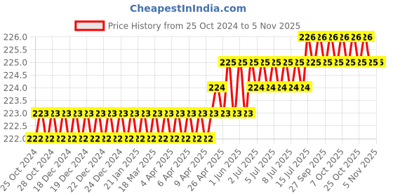 moglix.com Voly Elite 100 Pcs 29x29cm 2 Ply Tissue Paper Napkin Packet, VELW-3 (Pack of 3) voly Price History Graph from 25 Oct 2024 to 5 Nov 2025