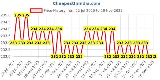 moglix.com Voly Holiday 45 Pcs 27x27cm 1 Ply Semi-Soft Tissue Paper Napkin Packet, VHDW-12 (Pack of 12) voly Price History Graph from 22 Jul 2025 to 25 Nov 2025