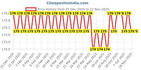 moglix.com Voly JRT 10cm 2 Ply 700g Jumbo Toilet Paper Roll, TR700 voly Price History Graph from 25 Dec 2024 to 22 Nov 2025