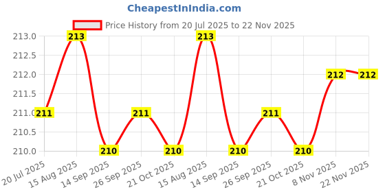 moglix.com Voly Luxury 50 Pcs 40x39cm 2 Ply Tissue Paper Napkin Packet, VLXW-3 (Pack of 3) voly Price History Graph from 20 Jul 2025 to 22 Nov 2025