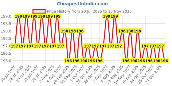 moglix.com Voly Power 140 Pulls 22x20cm 2 Ply 2-in-1 Kitchen Paper Roll, VKP2-2 (Pack of 2) voly Price History Graph from 20 Jul 2025 to 15 Nov 2025