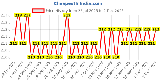 moglix.com Voly Professional-1 65 Pcs 27x24cm 1 Ply Semi-Soft Tissue Paper Napkin Packet, VP1W-9 (Pack of 9) voly Price History Graph from 22 Jul 2025 to 2 Dec 2025