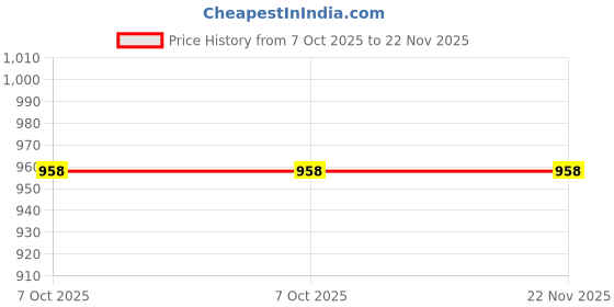 moglix.com Vomb 7 inch Blue &a; Red Carpenter Block Plane, AZBPV7 vomb Price History Graph from 7 Oct 2025 to 22 Nov 2025