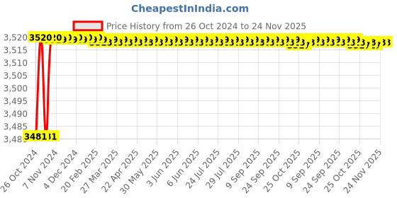 moglix.com Vonix 10kg Stainless Steel Bowl Counter Weighing Scale, SSB-005 vonix Price History Graph from 26 Oct 2024 to 24 Nov 2025