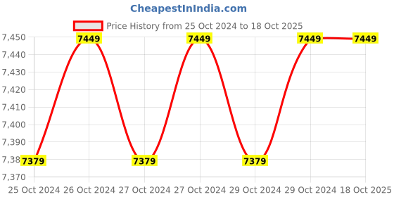moglix.com Vonix 200kg Mild Steel Platform Weighing Scale, PF200-015 vonix Price History Graph from 25 Oct 2024 to 18 Oct 2025