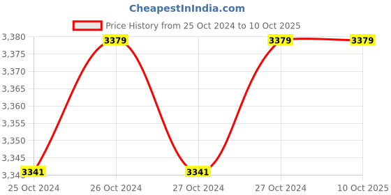 moglix.com Vonix 20kg ABS Plastic Counter Weighing Scale, ABS-001 vonix Price History Graph from 25 Oct 2024 to 10 Oct 2025