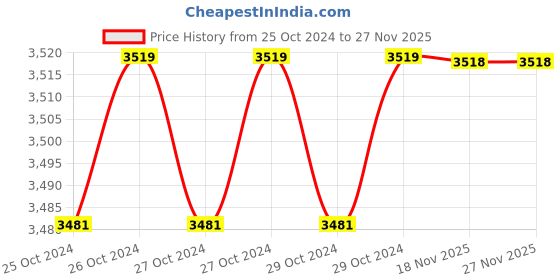 moglix.com Vonix 20kg Stainless Steel Counter Weighing Scale, SS-003 vonix Price History Graph from 25 Oct 2024 to 27 Nov 2025