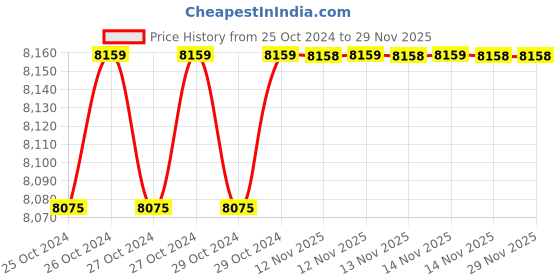 moglix.com Vonix 300kg Mild Steel Platform Weighing Scale, PF300-016 vonix Price History Graph from 25 Oct 2024 to 28 Nov 2025