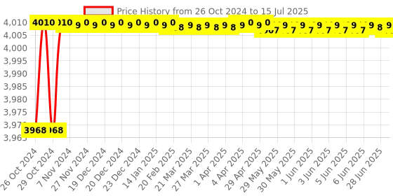 moglix.com Vonix 30kg Mild Steel Table Top F/B Weighing Scale, MSFB-008 vonix Price History Graph from 26 Oct 2024 to 15 Jul 2025