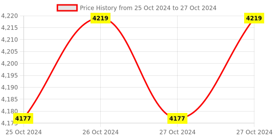 moglix.com Vonix 30kg Stainless Steel Table Top F/B Counter Weighing Scale, SSFB-009 vonix Price History Graph from 25 Oct 2024 to 27 Oct 2024