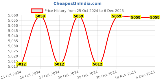 moglix.com Vonix 50kg Mild Steel Bench Weighing Scale, BENCH-010 vonix Price History Graph from 25 Oct 2024 to 5 Dec 2025
