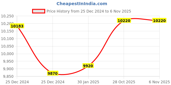 moglix.com Vormir VR DDC25AL 25 Litre 2HP Air Compressor, AC2500T000 vormir Price History Graph from 25 Dec 2024 to 6 Nov 2025