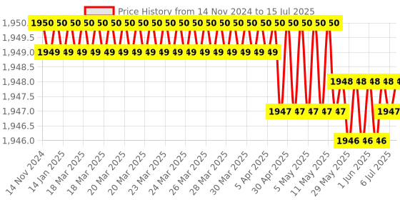moglix.com Vortex 12A Digital ATM Timer for 1.5 Ton AC vortex Price History Graph from 14 Nov 2024 to 15 Jul 2025