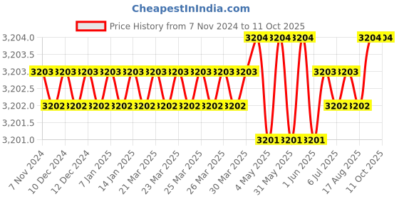 moglix.com Vortex Wireless Digital AC-Fan Timer vortex Price History Graph from 7 Nov 2024 to 11 Oct 2025