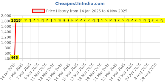 moglix.com aow VP1 KTM Moto Biker Hand Gloves for Riding Bikes/Motorcycle/Cycle (Orange, XL) aow Price History Graph from 14 Jan 2025 to 2 Nov 2025