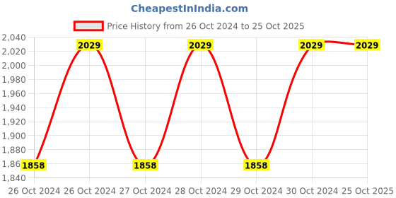 moglix.com VPL 50W Warm White LED Street Light vpl Price History Graph from 26 Oct 2024 to 24 Oct 2025