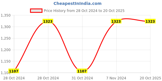 moglix.com VRCT 10W B-22 Tree Decorative LED Light Bulbs, HD-355 (Pack of 2) vrct Price History Graph from 28 Oct 2024 to 19 Oct 2025
