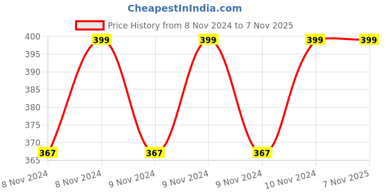moglix.com VRCT 13.5m Green Decorative LED String Rice Light vrct Price History Graph from 8 Nov 2024 to 6 Nov 2025