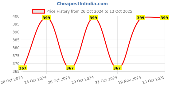 moglix.com VRCT 14m Blue Decorative LED String Rice Light vrct Price History Graph from 26 Oct 2024 to 13 Oct 2025