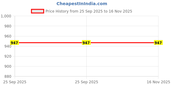 moglix.com VRCT 16W Assorted Natural White LED Wall Spot Track Light vrct Price History Graph from 25 Sep 2025 to 16 Nov 2025