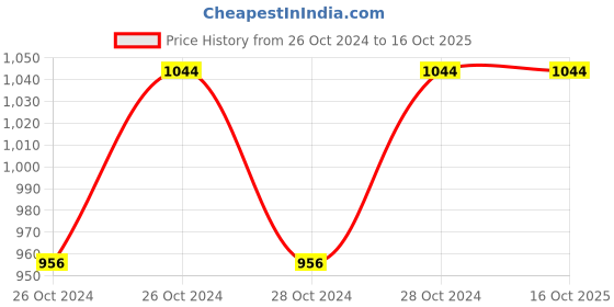 moglix.com VRCT 3W Green LED Strip Lights with Adaptor, DL-614 (Pack of 3) vrct Price History Graph from 26 Oct 2024 to 15 Oct 2025