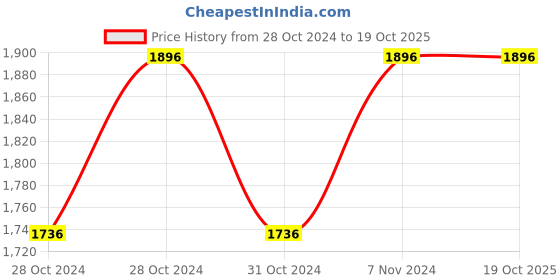 moglix.com VRCT 3W LED Strip Lights with Remote, DL-612 (Pack of 3) vrct Price History Graph from 28 Oct 2024 to 19 Oct 2025