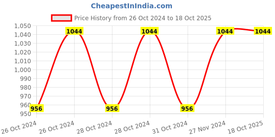 moglix.com VRCT 3W Yellow LED Strip Lights With Adaptor, DL-616 (Pack of 3) vrct Price History Graph from 26 Oct 2024 to 18 Oct 2025