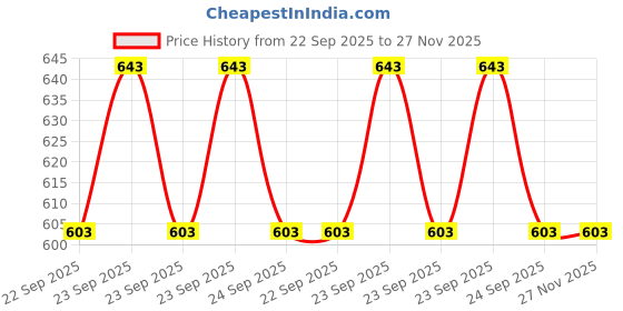 moglix.com VRCT 6W Assorted Natural White LED Wall Spot Track Light vrct Price History Graph from 22 Sep 2025 to 26 Nov 2025