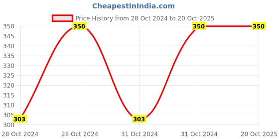 moglix.com VRCT 9m Blue Decorative LED String Rice Light vrct Price History Graph from 28 Oct 2024 to 19 Oct 2025