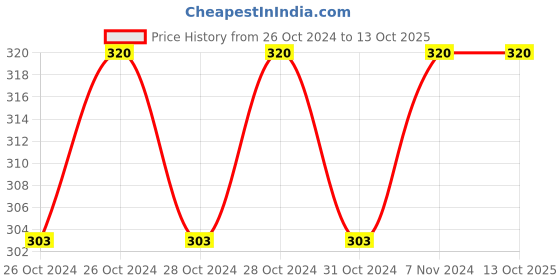 moglix.com VRCT 9m White Decorative LED String Rice Light vrct Price History Graph from 26 Oct 2024 to 13 Oct 2025