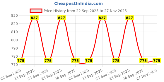 moglix.com VRCT 9W Assorted Natural White LED Wall Spot Track Light vrct Price History Graph from 22 Sep 2025 to 26 Nov 2025