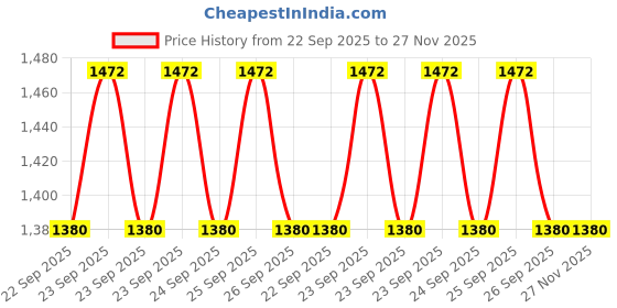 moglix.com VRCT 9W Assorted Warm White LED Wall Spot Track Light (Pack of 2) vrct Price History Graph from 22 Sep 2025 to 27 Nov 2025