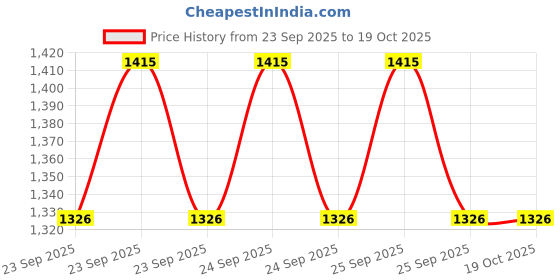 moglix.com VRCT Classical 19.2m Red Waterproof SMD Strip Light with Adaptor, Red SMD 19.2 vrct Price History Graph from 23 Sep 2025 to 18 Oct 2025
