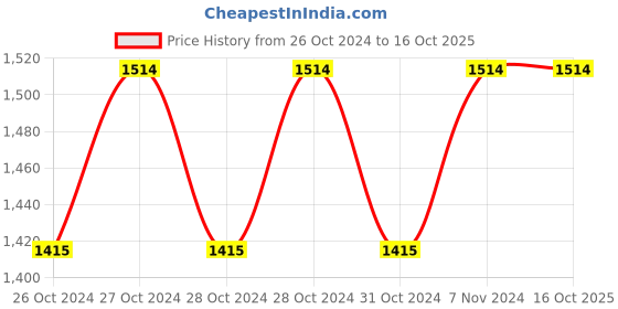 moglix.com VRCT Classical 19.2m White Waterproof SMD Strip Light with Adaptor, WhiteSMD 19.2 vrct Price History Graph from 26 Oct 2024 to 16 Oct 2025