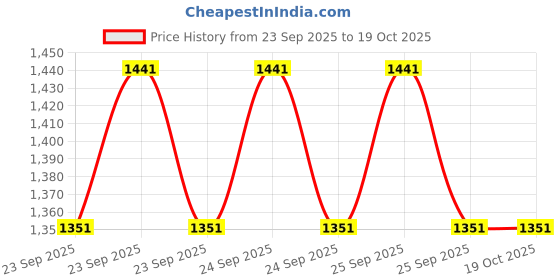 moglix.com VRCT Classical 19.4m Red Waterproof SMD Strip Light with Adaptor, Red SMD 19.4 vrct Price History Graph from 23 Sep 2025 to 18 Oct 2025