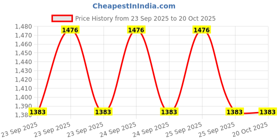 moglix.com VRCT Classical 19.9m White Waterproof SMD Strip Light with Adaptor, WhiteSMD 19.9 vrct Price History Graph from 23 Sep 2025 to 19 Oct 2025