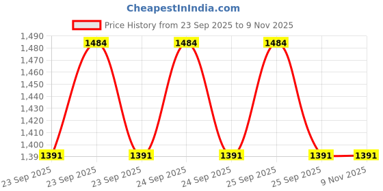 moglix.com VRCT Classical 20m Pink Waterproof SMD Strip Light with Adaptor, Pink SMD 20 vrct Price History Graph from 23 Sep 2025 to 7 Nov 2025