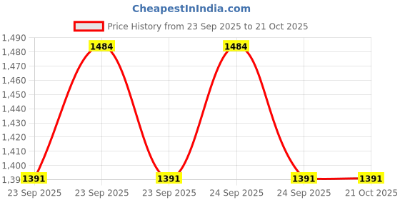 moglix.com VRCT Classical 20m Red Waterproof SMD Strip Light with Adaptor, Red SMD 20 vrct Price History Graph from 23 Sep 2025 to 19 Oct 2025