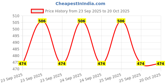moglix.com VRCT Classical 4.7m White Waterproof SMD Strip Light with Adaptor, WhiteSMD 4.7 vrct Price History Graph from 23 Sep 2025 to 19 Oct 2025