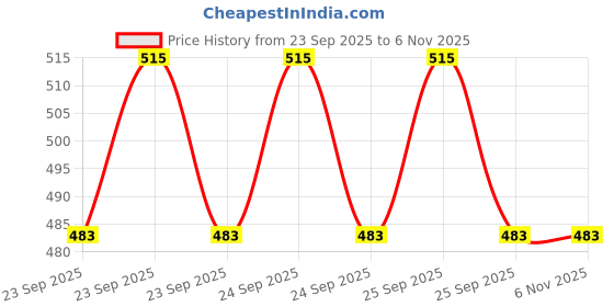 moglix.com VRCT Classical 4.9m Red Waterproof SMD Strip Light with Adaptor, Red SMD 4.9 vrct Price History Graph from 23 Sep 2025 to 6 Nov 2025