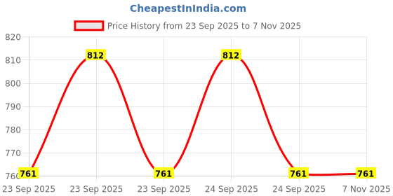 moglix.com VRCT Classical 9.4m Green Waterproof SMD Strip Light with Adaptor, Green SMD 9.4 vrct Price History Graph from 23 Sep 2025 to 7 Nov 2025