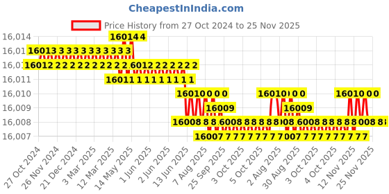 moglix.com VSAN Agro 2-in-1 10 Litre Stainless Steel Milking Machine with Single Bucket vsan agro Price History Graph from 27 Oct 2024 to 25 Nov 2025