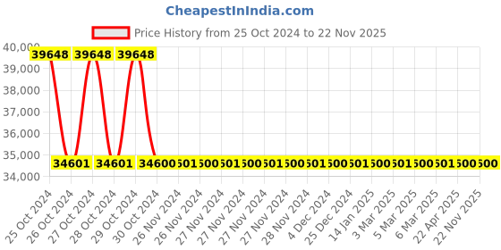 moglix.com VSAN Agro 2HP 1000kg/hr Single Phase Chop King Gear Chaff Cutter Machine vsan agro Price History Graph from 25 Oct 2024 to 21 Nov 2025