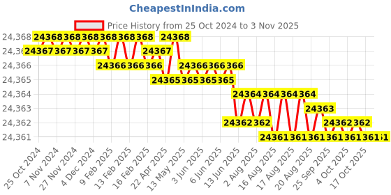 moglix.com VSAN Agro Rapid 100 20 Litre Stainless Steel Milking Machine with Single Bucket vsan agro Price History Graph from 25 Oct 2024 to 2 Nov 2025