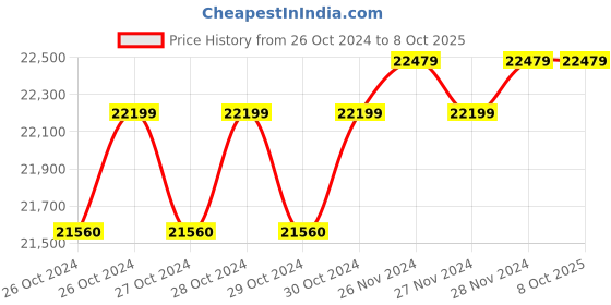 moglix.com Vsole 2kW Single Phase MPPT Grid Tie Inverter, VS-201S vsole Price History Graph from 26 Oct 2024 to 8 Oct 2025