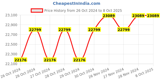 moglix.com Vsole 3kW Single Phase MPPT Grid Tie Inverter, VS-301S vsole Price History Graph from 26 Oct 2024 to 8 Oct 2025