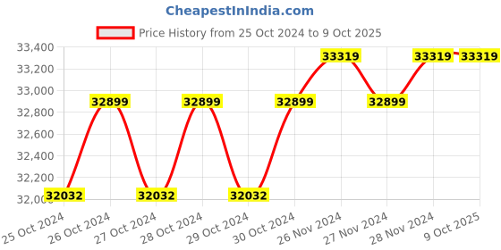 moglix.com Vsole 5kW Single Phase MPPT Grid Tie Inverter, VS-502S vsole Price History Graph from 25 Oct 2024 to 8 Oct 2025