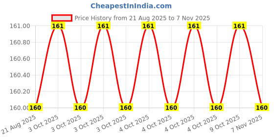moglix.com Vtronix VtX-CT001 Tester (Pack of 10) vtronix Price History Graph from 21 Aug 2025 to 7 Nov 2025