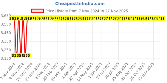 moglix.com Vukar BOA-B 0.75HP Automatic Single Phase Digital Borewell Submersible Motor Starter Panel with Dry Run &a; Overload Protection, BOA-B1 vukar Price History Graph from 7 Nov 2024 to 26 Nov 2025