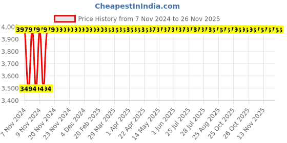 moglix.com Vukar BOA-B 3HP Automatic Single Phase Digital Borewell Submersible Motor Starter Panel with Dry Run &a; Overload Protection, BOA-B5 vukar Price History Graph from 7 Nov 2024 to 26 Nov 2025